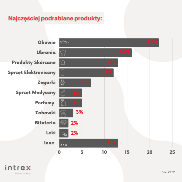 najczesciej podrabiane produkty na swiecie diagram