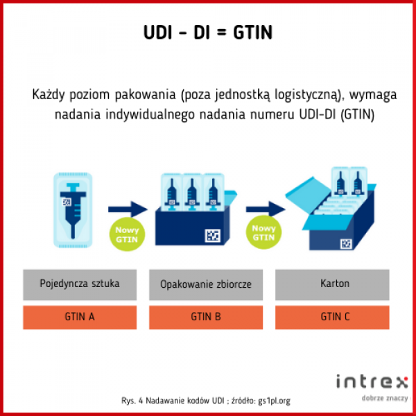 udi unikalna identyfikacja wyrobow medycznych intrex