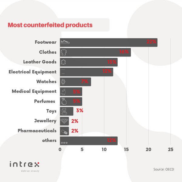 most counterfeited products diagram