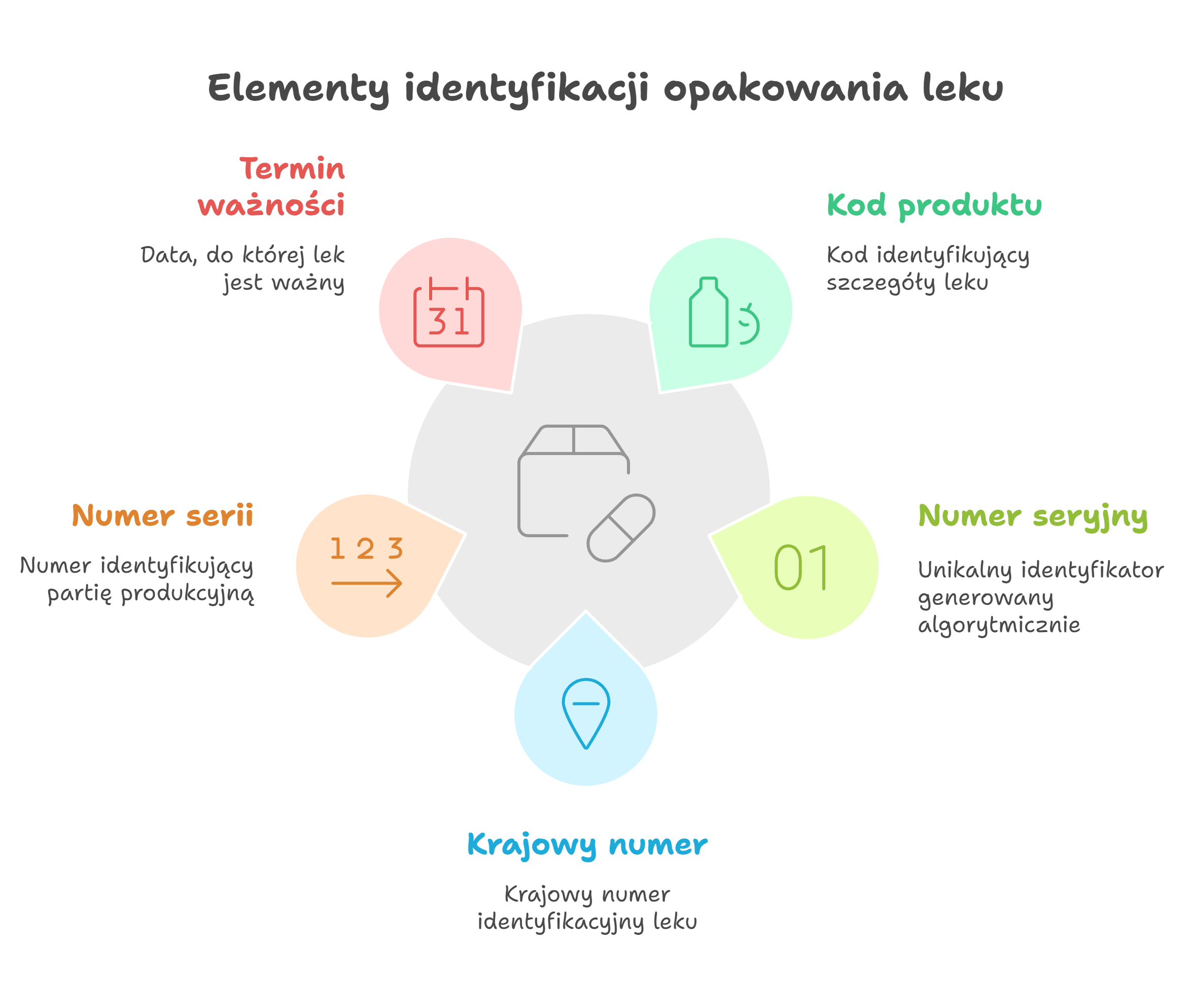 serializacja produktow leczniczych (1)